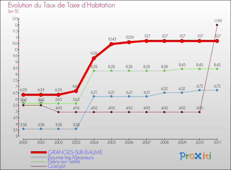Evolution du taux de la taxe d'habitation pour GRANGES-SUR-BAUME et les communes proches Comparaison des taux de la taxe d'habitation pour GRANGES-SUR-BAUME et les communes voisines
