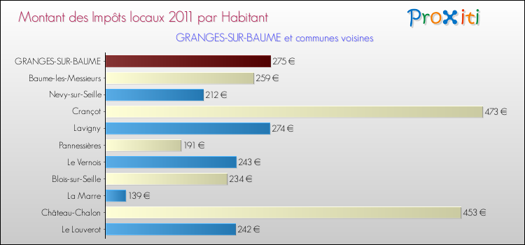 Montant des impôts locaux par Habitant pour GRANGES-SUR-BAUME et les communes proches Comparaison des impôts locaux par habitant pour GRANGES-SUR-BAUME et les communes voisines