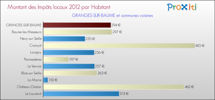 Montant des impôts locaux par Habitant pour GRANGES-SUR-BAUME et les communes proches Comparaison des impôts locaux par habitant pour GRANGES-SUR-BAUME et les communes voisines
