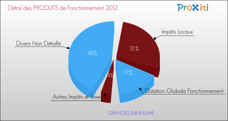 Décomposition du Budget de Fonctionnement 2012 de la commune de GRANGES-SUR-BAUME Budget de Fonctionnement 2012 pour la commune de GRANGES-SUR-BAUME