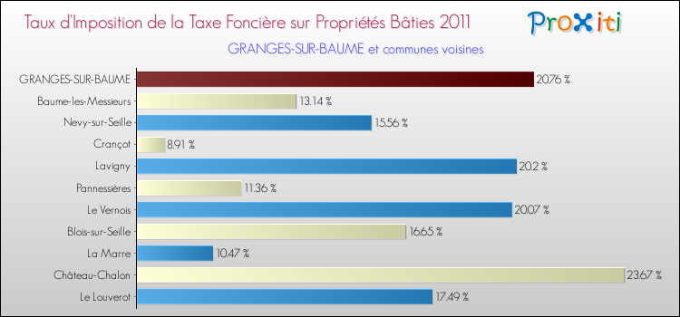 Taux d'imposition de la taxe foncière sur le bati 2011 pour GRANGES-SUR-BAUME et les communes proches Comparaison des taux d'imposition de la taxe foncière sur le bati 2011 pour GRANGES-SUR-BAUME et les communes voisines