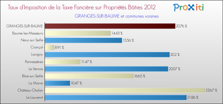 Taux d'imposition de la taxe foncière sur le bati 2012 pour GRANGES-SUR-BAUME et les communes proches Comparaison des taux d'imposition de la taxe foncière sur le bati 2012 pour GRANGES-SUR-BAUME et les communes voisines