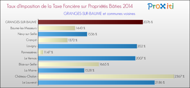 Taux d'imposition de la taxe foncière sur le bati 2014 pour GRANGES-SUR-BAUME et les communes proches Comparaison des taux d'imposition de la taxe foncière sur le bati 2014 pour GRANGES-SUR-BAUME et les communes voisines