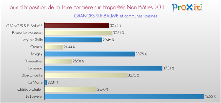 Taux d'imposition de la taxe foncière sur les immeubles et terrains non batis 2011 pour GRANGES-SUR-BAUME et les communes proches Comparaison des taux d'imposition de la taxe foncière sur les immeubles et terrains non batis 2011 pour GRANGES-SUR-BAUME et les communes voisines