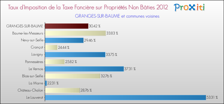 Taux d'imposition de la taxe foncière sur les immeubles et terrains non batis 2012 pour GRANGES-SUR-BAUME et les communes proches Comparaison des taux d'imposition de la taxe foncière sur les immeubles et terrains non batis 2012 pour GRANGES-SUR-BAUME et les communes voisines
