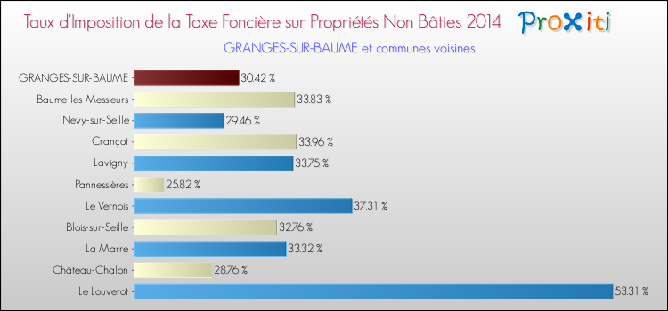 Taux d'imposition de la taxe foncière sur les immeubles et terrains non batis 2014 pour GRANGES-SUR-BAUME et les communes proches Comparaison des taux d'imposition de la taxe foncière sur les immeubles et terrains non batis 2014 pour GRANGES-SUR-BAUME et les communes voisines