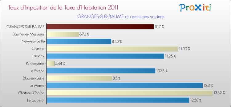 Taux d'imposition de la taxe d'habitation 2011 pour GRANGES-SUR-BAUME et les communes proches Comparaison des taux d'imposition de la taxe d'habitation 2011 pour GRANGES-SUR-BAUME et les communes voisines
