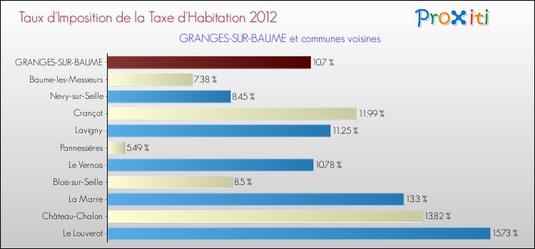 Taux d'imposition de la taxe d'habitation 2012 pour GRANGES-SUR-BAUME et les communes proches Comparaison des taux d'imposition de la taxe d'habitation 2012 pour GRANGES-SUR-BAUME et les communes voisines