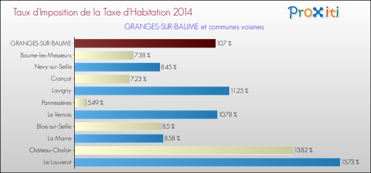 Taux d'imposition de la taxe d'habitation 2014 pour GRANGES-SUR-BAUME et les communes proches Comparaison des taux d'imposition de la taxe d'habitation 2014 pour GRANGES-SUR-BAUME et les communes voisines