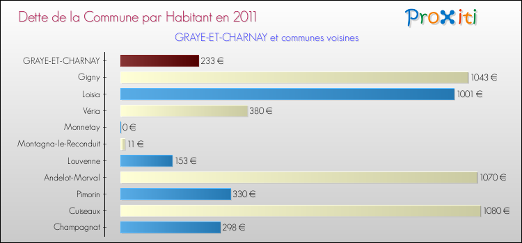 Dette par habitant de la commune en 2011 pour GRAYE-ET-CHARNAY et les communes proches Comparaison de la dette par habitant de la commune en 2011 pour GRAYE-ET-CHARNAY et les communes voisines