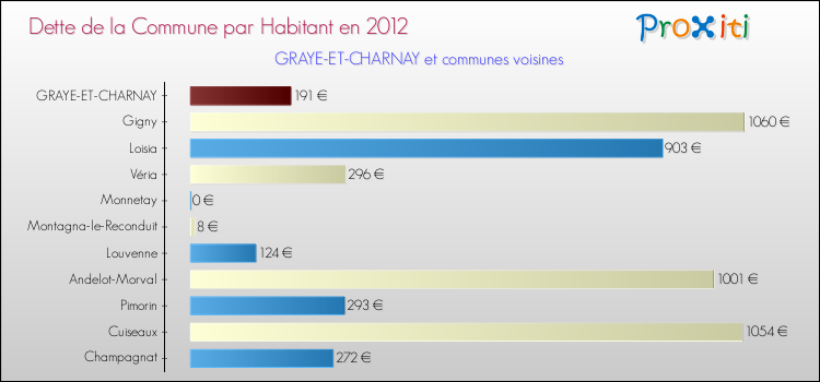 Dette par habitant de la commune en 2012 pour GRAYE-ET-CHARNAY et les communes proches Comparaison de la dette par habitant de la commune en 2012 pour GRAYE-ET-CHARNAY et les communes voisines