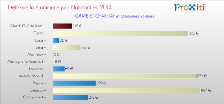 Dette par habitant de la commune en 2014 pour GRAYE-ET-CHARNAY et les communes proches Comparaison de la dette par habitant de la commune en 2014 pour GRAYE-ET-CHARNAY et les communes voisines