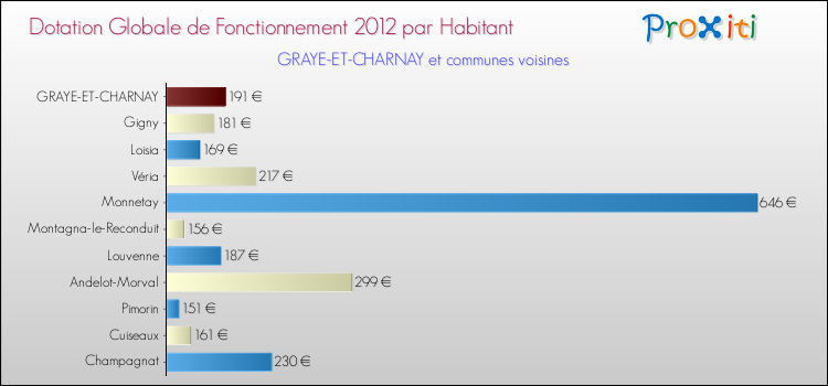 Montant des dotations globales de fonctionnement DGF par Habitant pour GRAYE-ET-CHARNAY et les communes proches Comparaison des des dotations globales de fonctionnement DGF par habitant pour GRAYE-ET-CHARNAY et les communes voisines