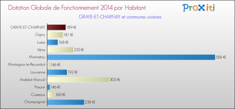 Montant des dotations globales de fonctionnement DGF par Habitant pour GRAYE-ET-CHARNAY et les communes proches en 2014. Comparaison des des dotations globales de fonctionnement DGF par habitant pour GRAYE-ET-CHARNAY et les communes voisines en 2014.