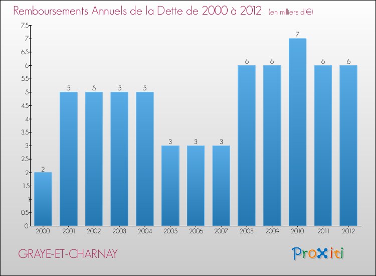 Evolution de l'annuité de la dette pour la commune de GRAYE-ET-CHARNAY de 2000 à 2012 Annuités de la dette pour GRAYE-ET-CHARNAY de 2000 à 2012