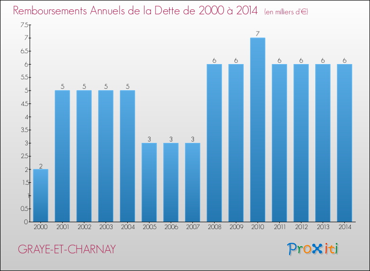 Evolution de l'annuité de la dette pour la commune de GRAYE-ET-CHARNAY de 2000 à 2014 Annuités de la dette pour GRAYE-ET-CHARNAY de 2000 à 2014