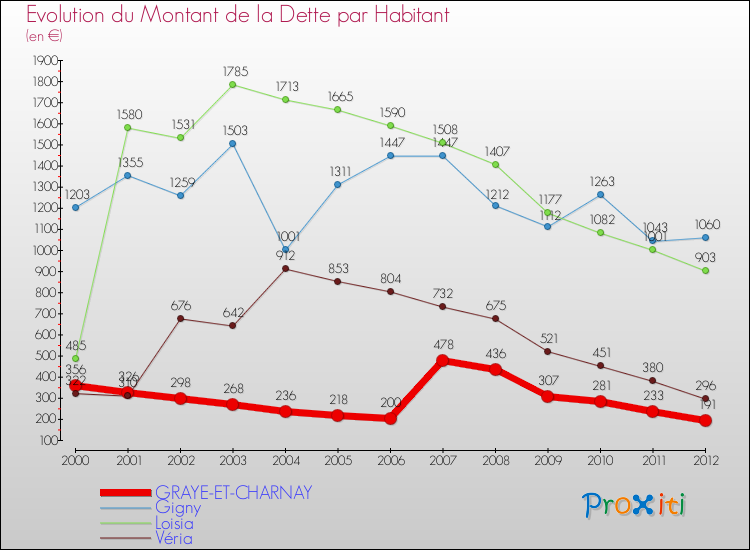 Evolution de la dette par habitant pour la commune de GRAYE-ET-CHARNAY et les communes proches de 2000 à 2012 Comparaison de la dette par habitant pour GRAYE-ET-CHARNAY et les communes voisines de 2000 à 2012