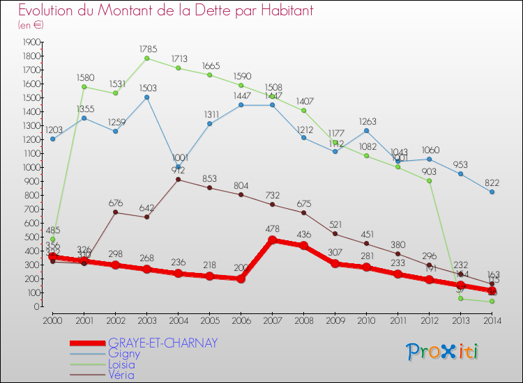 Evolution de la dette par habitant pour la commune de GRAYE-ET-CHARNAY et les communes proches de 2000 à 2014 Comparaison de la dette par habitant pour GRAYE-ET-CHARNAY et les communes voisines de 2000 à 2014