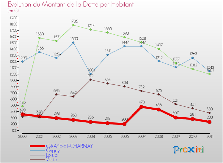 Evolution de la dette par habitant pour la commune de GRAYE-ET-CHARNAY et les communes proches Comparaison de la dette par habitant pour GRAYE-ET-CHARNAY et les communes voisines