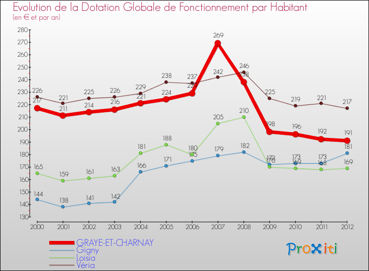 Evolution et montant de la dotation globale de fonctionnement par Habitant pour GRAYE-ET-CHARNAY et les communes proches Comparaison des dotations globales de fonctionnement par habitant pour GRAYE-ET-CHARNAY et les communes voisines