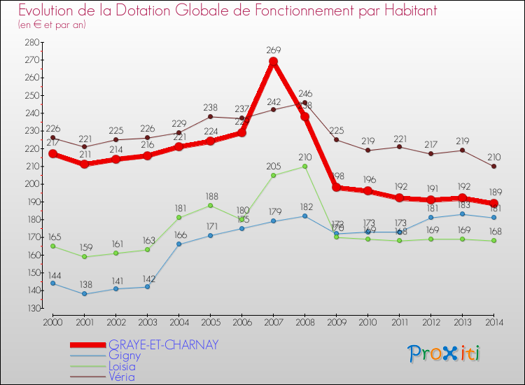 Evolution et montant de la dotation globale de fonctionnement par Habitant pour GRAYE-ET-CHARNAY et les communes proches de 2000 à 2014. Comparaison des dotations globales de fonctionnement par habitant pour GRAYE-ET-CHARNAY et les communes voisines de 2000 à 2014.