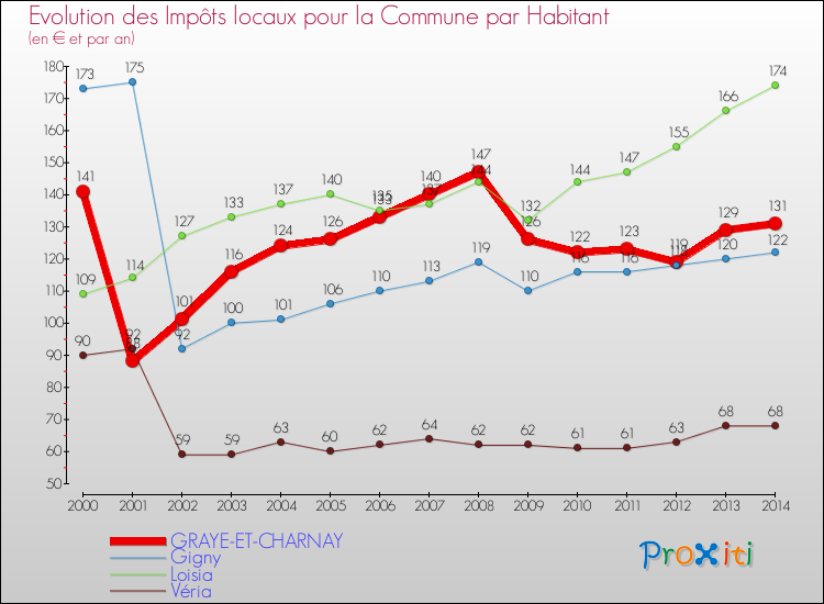 Evolution et montant des impôts locaux par Habitant pour GRAYE-ET-CHARNAY et les communes proches de 2000 à 2014 Comparaison des impôts locaux par habitant pour GRAYE-ET-CHARNAY et les communes voisines de 2000 à 2014