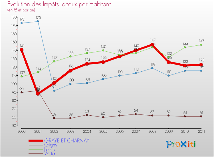 Evolution et montant des impôts locaux par Habitant pour GRAYE-ET-CHARNAY et les communes proches Comparaison des impôts locaux par habitant pour GRAYE-ET-CHARNAY et les communes voisines