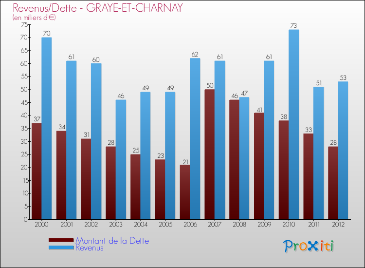 Evolution comparée de la dette et des revenus pour la commune de GRAYE-ET-CHARNAY de 2000 à 2012 Comparaison de la dette et des revenus pour GRAYE-ET-CHARNAY de 2000 à 2012