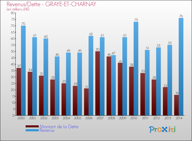 Evolution comparée de la dette et des revenus pour la commune de GRAYE-ET-CHARNAY de 2000 à 2014 Comparaison de la dette et des revenus pour GRAYE-ET-CHARNAY de 2000 à 2014