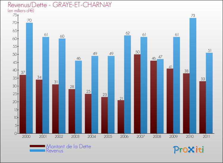 Evolution comparée de la dette et des revenus pour la commune de GRAYE-ET-CHARNAY de 2000 à 2011 Comparaison de la dette et des revenus pour GRAYE-ET-CHARNAY de 2000 à 2011