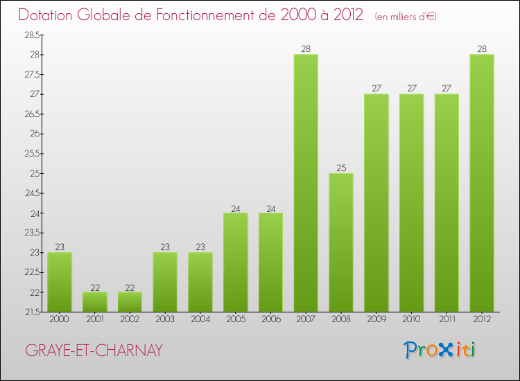 Evolution du montant de la Dotation Globale de Fonctionnement pour la commune de GRAYE-ET-CHARNAY de 2000 à 2012 Evolution du montant de la Dotation Globale de Fonctionnement pour GRAYE-ET-CHARNAY de 2000 à 2012
