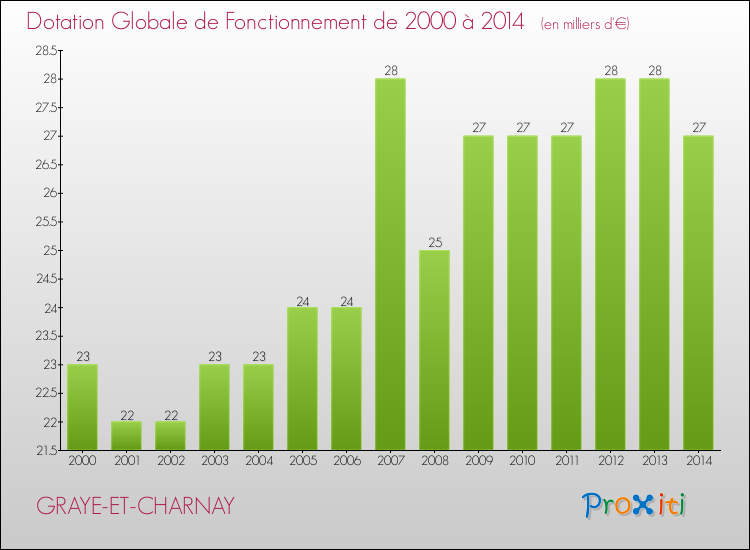 Evolution du montant de la Dotation Globale de Fonctionnement pour la commune de GRAYE-ET-CHARNAY de 2000 à 2014 Evolution du montant de la Dotation Globale de Fonctionnement pour GRAYE-ET-CHARNAY de 2000 à 2014