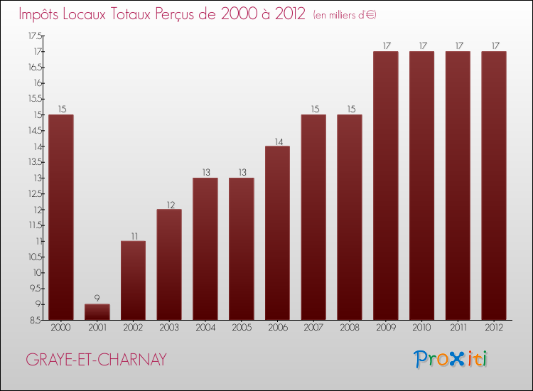 Evolution des Impôts Locaux pour la commune de GRAYE-ET-CHARNAY de 2000 à 2012 Evolution des Impôts Locaux pour GRAYE-ET-CHARNAY de 2000 à 2012