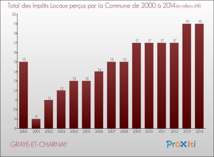 Evolution des Impôts Locaux pour la commune de GRAYE-ET-CHARNAY de 2000 à 2014 Evolution des Impôts Locaux pour GRAYE-ET-CHARNAY de 2000 à 2014