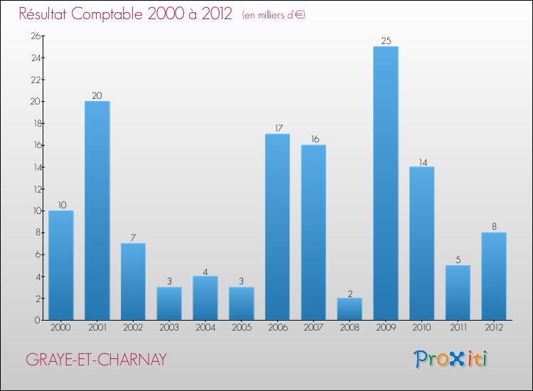 Evolution du résultat comptable pour la commune de GRAYE-ET-CHARNAY de 2000 à 2012 Evolution du résultat comptable pour GRAYE-ET-CHARNAY de 2000 à 2012