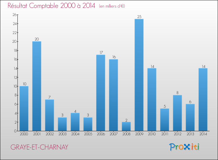 Evolution du résultat comptable pour la commune de GRAYE-ET-CHARNAY de 2000 à 2014 Evolution du résultat comptable pour GRAYE-ET-CHARNAY de 2000 à 2014
