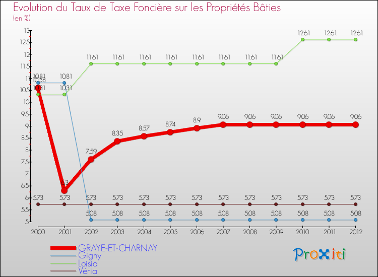 Evolution du taux de la taxe foncière sur le bati pour GRAYE-ET-CHARNAY et les communes proches de 2000 à 2012 Comparaison des taux de taxe foncière sur le bati pour GRAYE-ET-CHARNAY et les communes voisines de 2000 à 2012