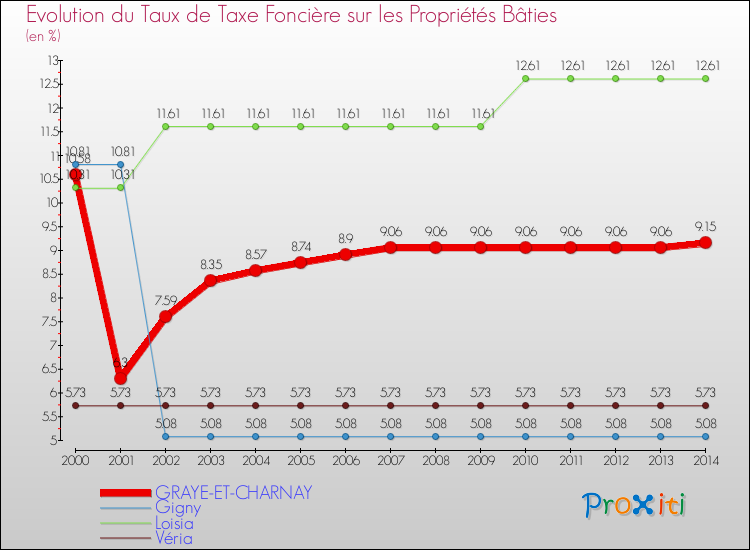 Evolution du taux de la taxe foncière sur le bati pour GRAYE-ET-CHARNAY et les communes proches de 2000 à 2014 Comparaison des taux de taxe foncière sur le bati pour GRAYE-ET-CHARNAY et les communes voisines de 2000 à 2014