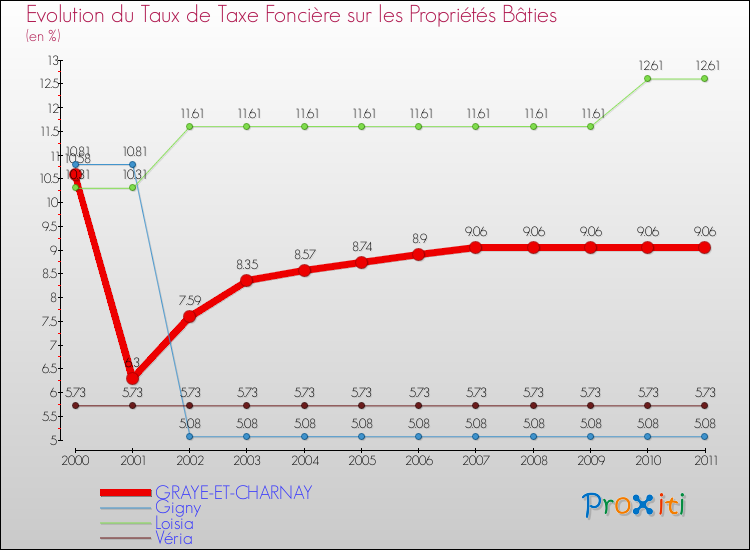 Evolution du taux de la taxe foncière sur le bati pour GRAYE-ET-CHARNAY et les communes proches Comparaison des taux de taxe foncière sur le bati pour GRAYE-ET-CHARNAY et les communes voisines