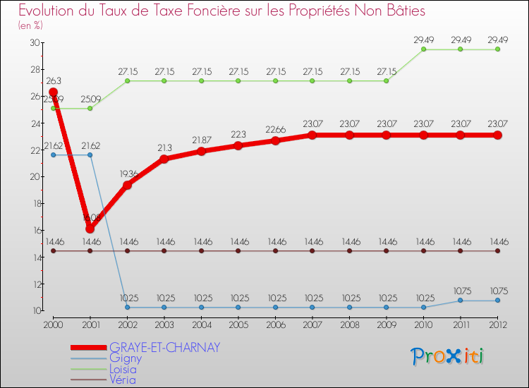 Evolution du taux de la taxe foncière sur les immeubles et terrains non batis pour GRAYE-ET-CHARNAY et les communes proches de 2000 à 2012 Comparaison des taux de la taxe foncière sur les immeubles et terrains non batis pour GRAYE-ET-CHARNAY et les communes voisines de 2000 à 2012