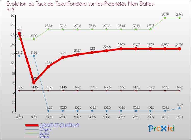 Evolution du taux de la taxe foncière sur les immeubles et terrains non batis pour GRAYE-ET-CHARNAY et les communes proches Comparaison des taux de la taxe foncière sur les immeubles et terrains non batis pour GRAYE-ET-CHARNAY et les communes voisines