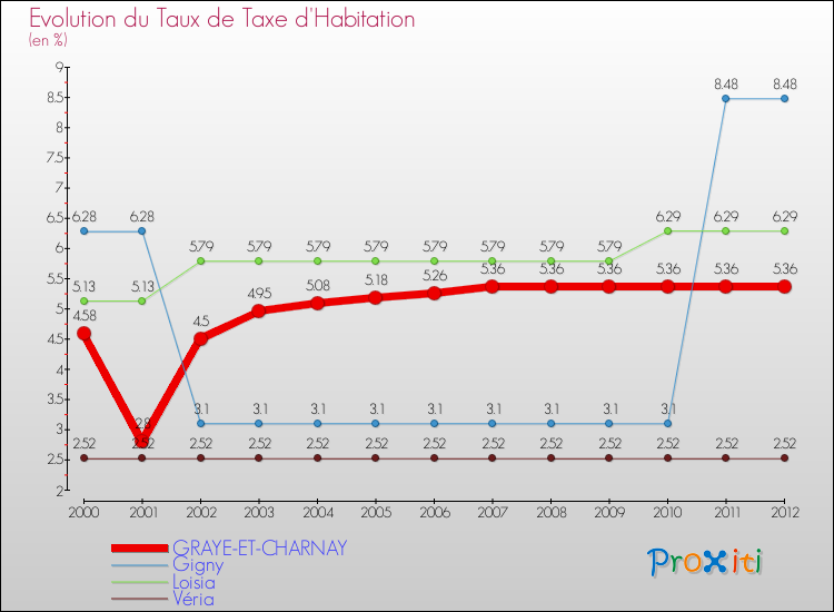 Evolution du taux de la taxe d'habitation pour GRAYE-ET-CHARNAY et les communes proches Comparaison des taux de la taxe d'habitation pour GRAYE-ET-CHARNAY et les communes voisines