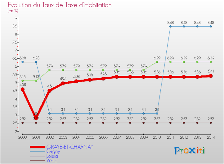 Evolution du taux de la taxe d'habitation pour GRAYE-ET-CHARNAY et les communes proches de 2000 à 2014 Comparaison des taux de la taxe d'habitation pour GRAYE-ET-CHARNAY et les communes voisines de 2000 à 2014