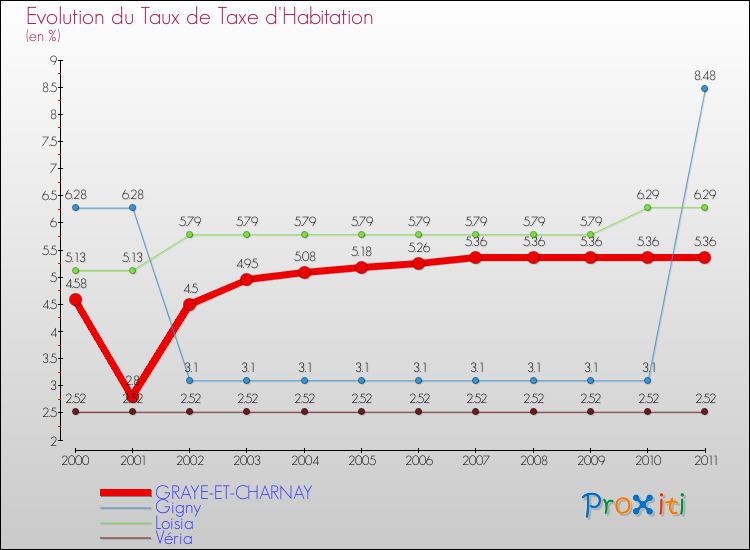 Evolution du taux de la taxe d'habitation pour GRAYE-ET-CHARNAY et les communes proches Comparaison des taux de la taxe d'habitation pour GRAYE-ET-CHARNAY et les communes voisines