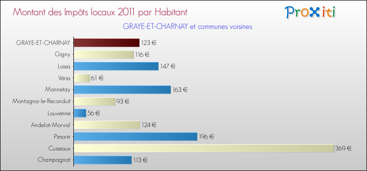 Montant des impôts locaux par Habitant pour GRAYE-ET-CHARNAY et les communes proches Comparaison des impôts locaux par habitant pour GRAYE-ET-CHARNAY et les communes voisines