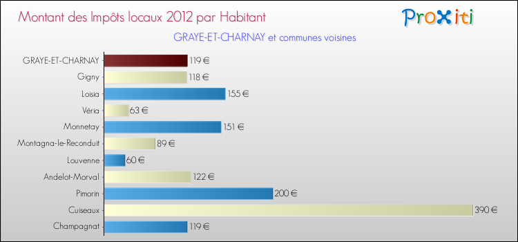 Montant des impôts locaux par Habitant pour GRAYE-ET-CHARNAY et les communes proches Comparaison des impôts locaux par habitant pour GRAYE-ET-CHARNAY et les communes voisines