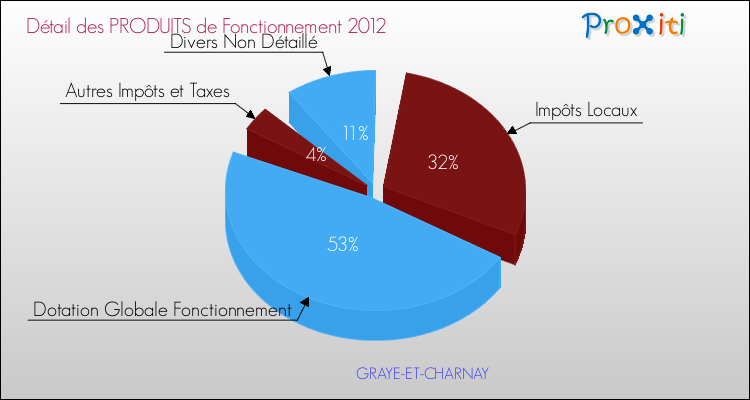 Décomposition du Budget de Fonctionnement 2012 de la commune de GRAYE-ET-CHARNAY Budget de Fonctionnement 2012 pour la commune de GRAYE-ET-CHARNAY
