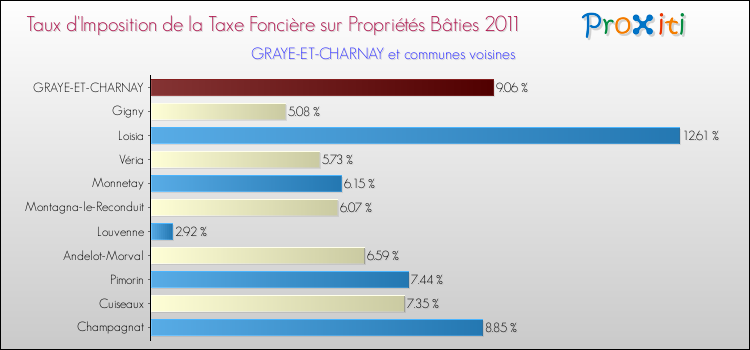 Taux d'imposition de la taxe foncière sur le bati 2011 pour GRAYE-ET-CHARNAY et les communes proches Comparaison des taux d'imposition de la taxe foncière sur le bati 2011 pour GRAYE-ET-CHARNAY et les communes voisines
