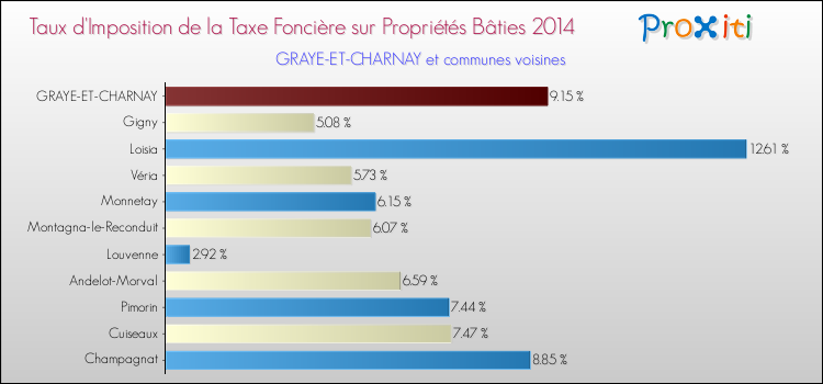 Taux d'imposition de la taxe foncière sur le bati 2014 pour GRAYE-ET-CHARNAY et les communes proches Comparaison des taux d'imposition de la taxe foncière sur le bati 2014 pour GRAYE-ET-CHARNAY et les communes voisines