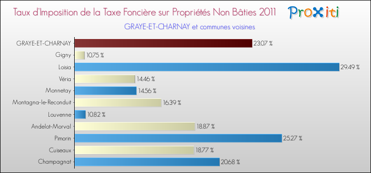 Taux d'imposition de la taxe foncière sur les immeubles et terrains non batis 2011 pour GRAYE-ET-CHARNAY et les communes proches Comparaison des taux d'imposition de la taxe foncière sur les immeubles et terrains non batis 2011 pour GRAYE-ET-CHARNAY et les communes voisines
